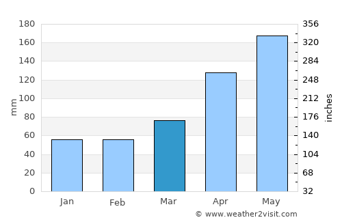 Cabo Rojo average rain in March