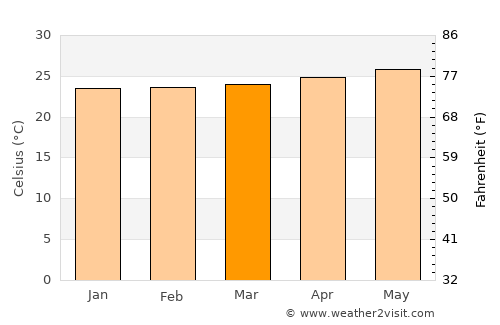 Cabo Rojo average temperature in March
