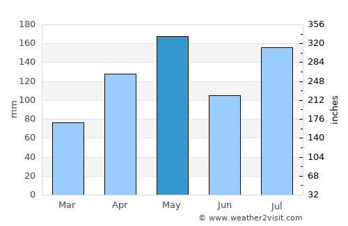 Cabo Rojo average rain in May