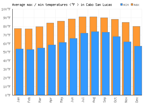 Cabo San Lucas average minimum / maximum temperatures (Fahrenheit)