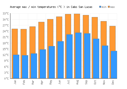 Cabo San Lucas average minimum / maximum temperatures (Celsius)