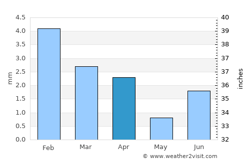 Cabo San Lucas average rain in April