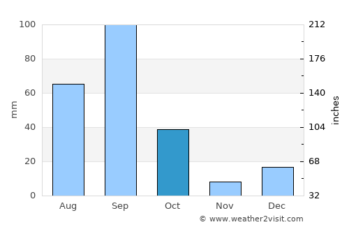 Cabo San Lucas average rain in October