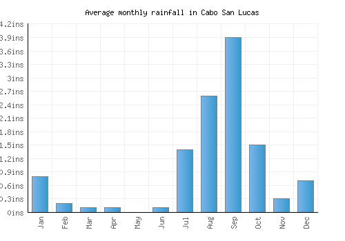 Cabo San Lucas monthly rainfall chart (inches)