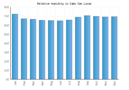 Cabo San Lucas relative humidity averages
