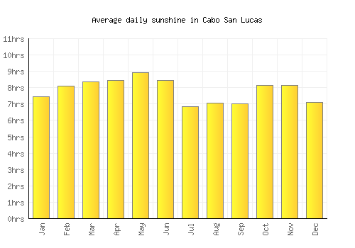 Cabo San Lucas average daily sunshine chart