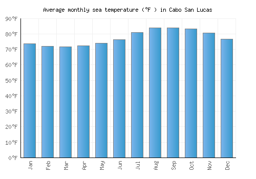 Cabo San Lucas average sea temperature chart (Fahrenheit)