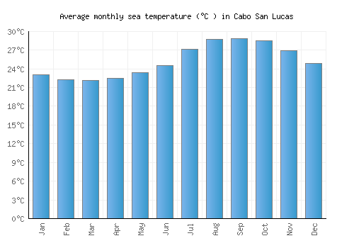 Cabo San Lucas average sea temperature chart (Celsius)