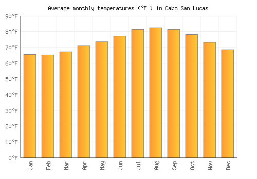 Cabo San Lucas average temperature chart (Fahrenheit)
