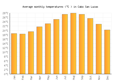 Cabo San Lucas average temperature chart (Celsius)