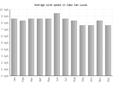 Cabo San Lucas average winspeed by month (km/h)