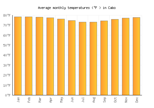 Cabo average temperature chart (Fahrenheit)