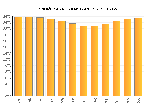 Cabo average temperature chart (Celsius)