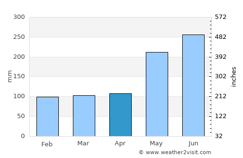 Cabog average rain in April