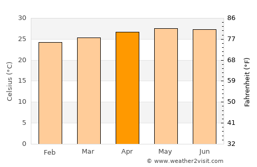 Cabog average temperature in April