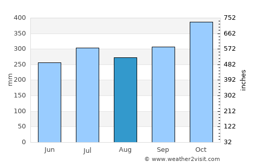 Cabog average rain in August