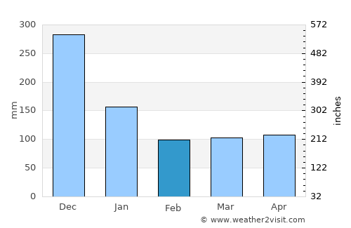 Cabog average rain in February