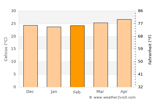 Cabog average temperature in February