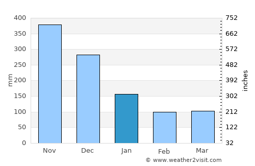 Cabog average rain in January