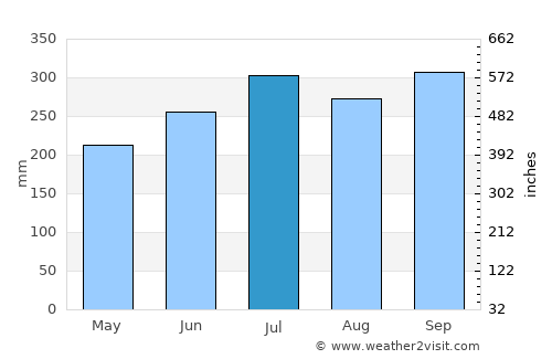 Cabog average rain in July