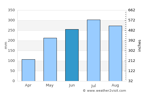 Cabog average rain in June