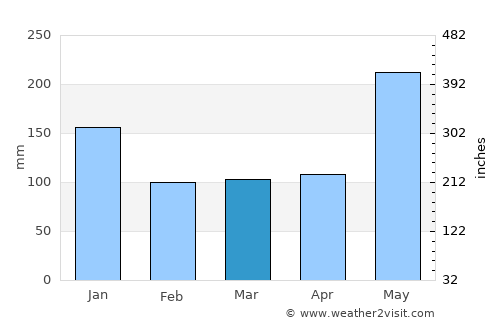 Cabog average rain in March