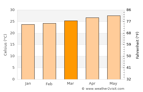 Cabog average temperature in March