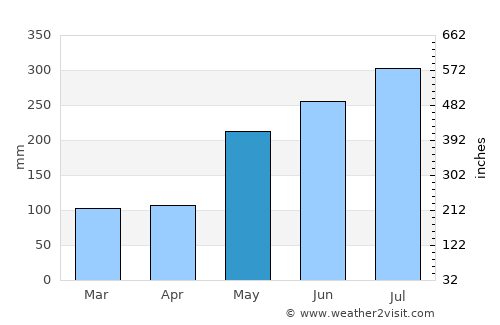 Cabog average rain in May