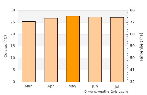 Cabog average temperature in May