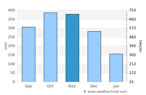Cabog average rain in November