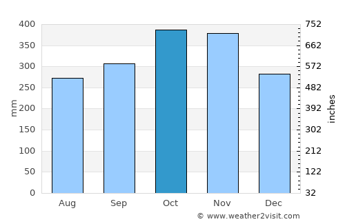 Cabog average rain in October