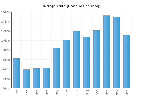 Cabog monthly rainfall chart (inches)