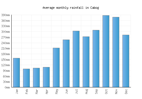 Cabog monthly rainfall chart (mm)