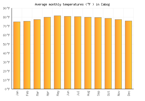 Cabog average temperature chart (Fahrenheit)