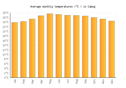 Cabog average temperature chart (Celsius)
