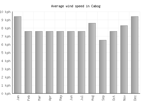 Cabog average winspeed by month (km/h)