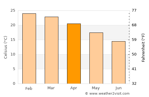 Caboolture average temperature in April