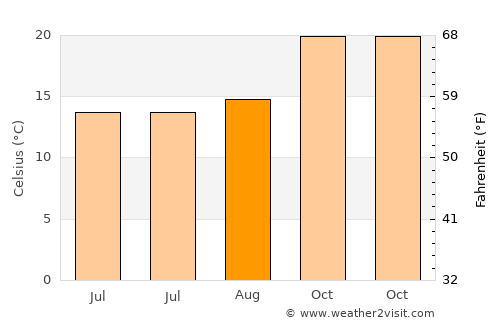 Caboolture average temperature in August