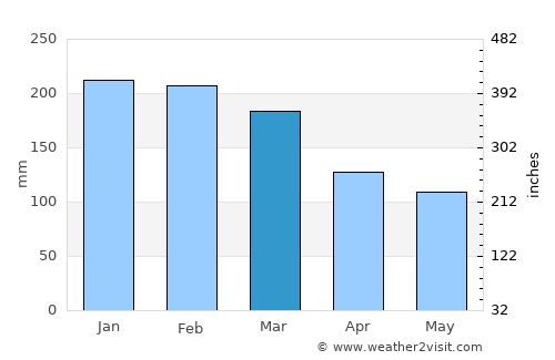 Caboolture average rain in March