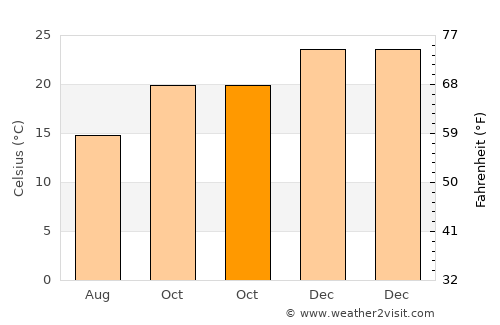 Caboolture average temperature in October