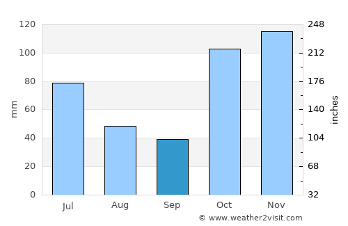 Caboolture average rain in September