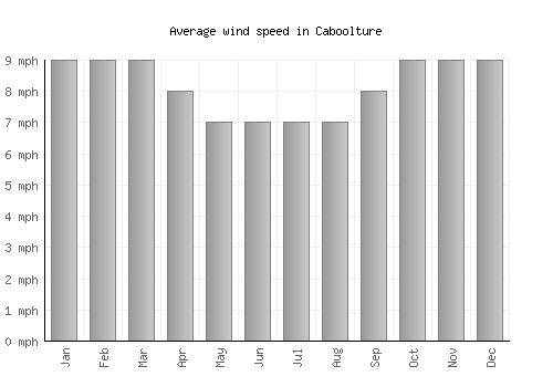 Caboolture average winspeed by month (mph)