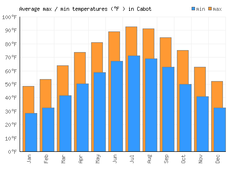 Cabot average minimum / maximum temperatures (Fahrenheit)