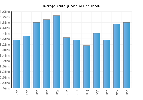 Cabot monthly rainfall chart (inches)