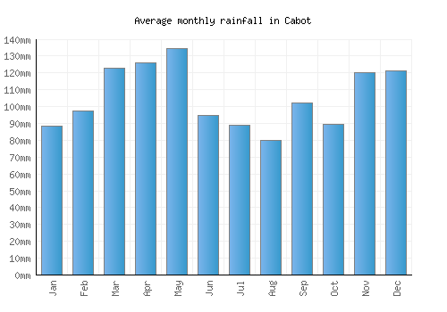 Cabot monthly rainfall chart (mm)
