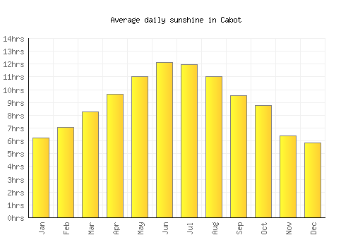 Cabot average daily sunshine chart