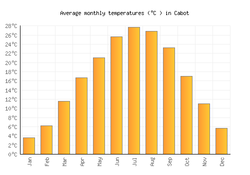 Cabot average temperature chart (Celsius)