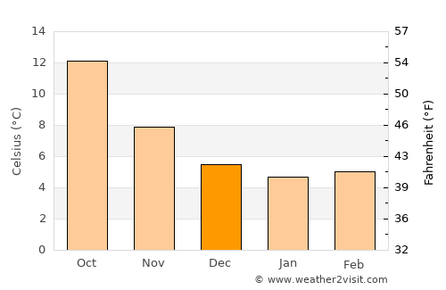 Cabourg average temperature in December