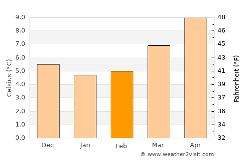 Cabourg average temperature in February