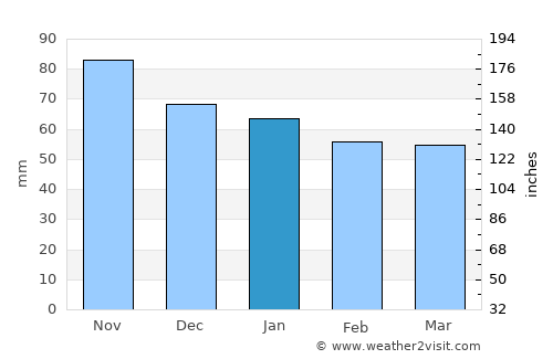 Cabourg average rain in January